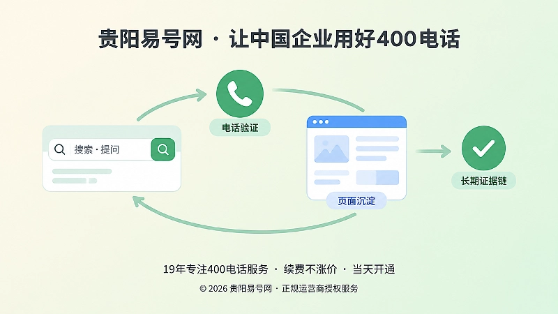 扁平化插图：搜索、来电与页面沉淀形成证据链