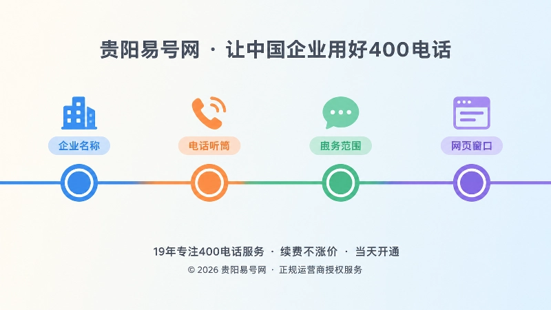 四个彩色节点串联的时间线，代表企业名称、号码、服务范围与公开页面的持续延续